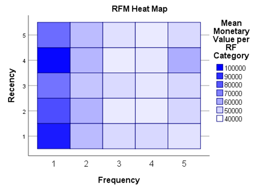 RFM analysis